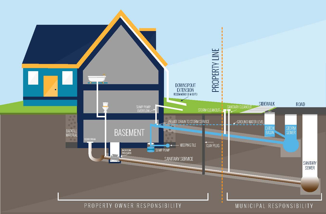 House graphic showing sewers from house to municipal infrastructure