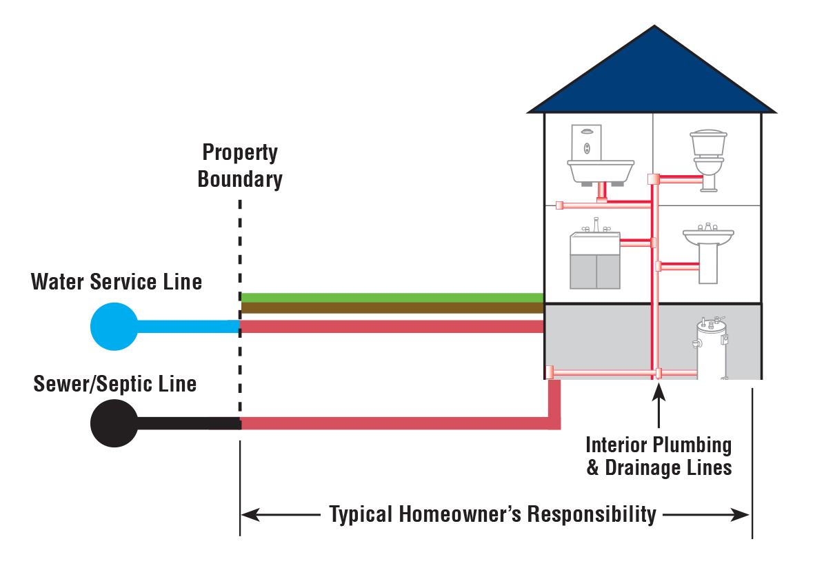 Diagram showing municipal and homeowners responsibility related to sewer and water lines.
